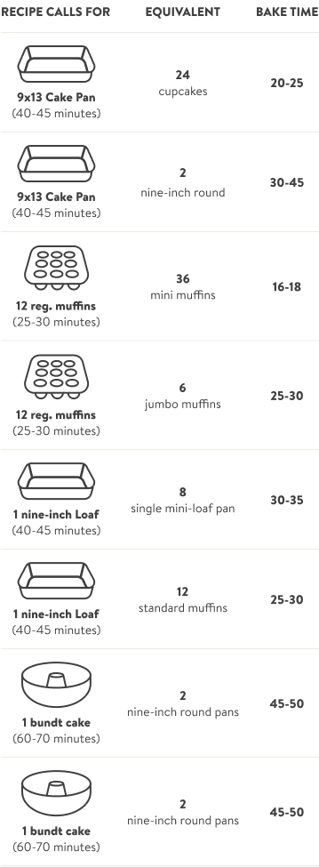 Graphic displaying bake times and output of different pan types